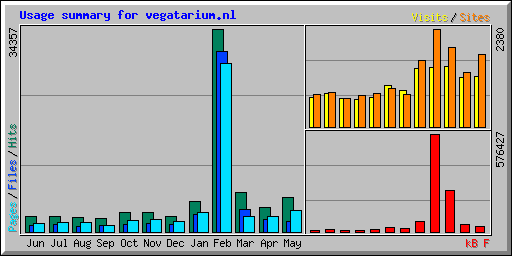 Usage summary for vegatarium.nl